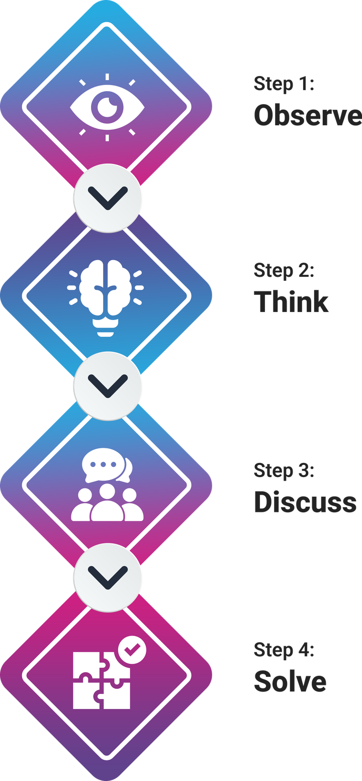 The PictoMath learning flow: Step 1 Observe, Step 2 Think, Step 3 Discuss, Step 4 Solve