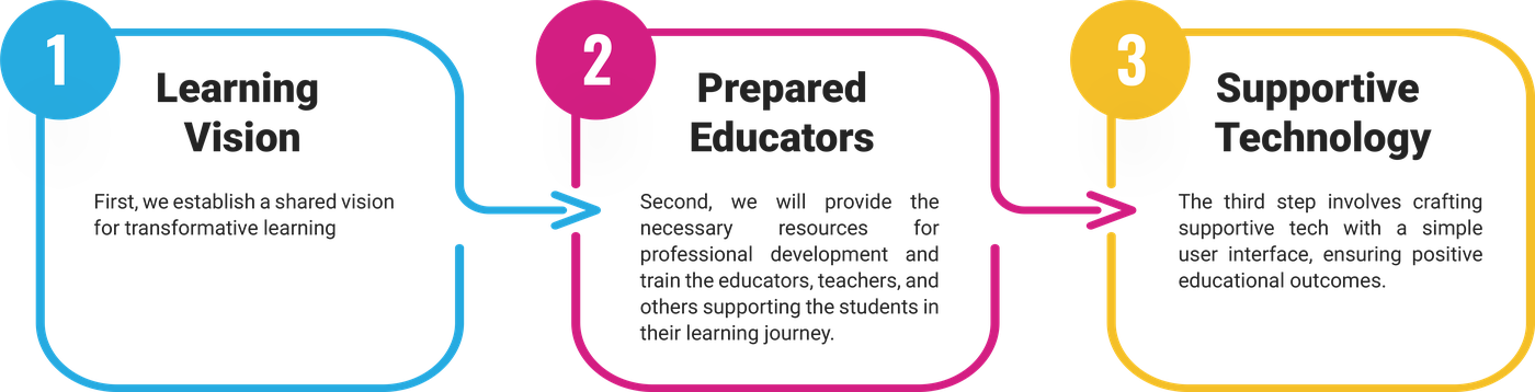 3-step instructional design approach: Learning Vision, Prepared Educators, Supportive Technology