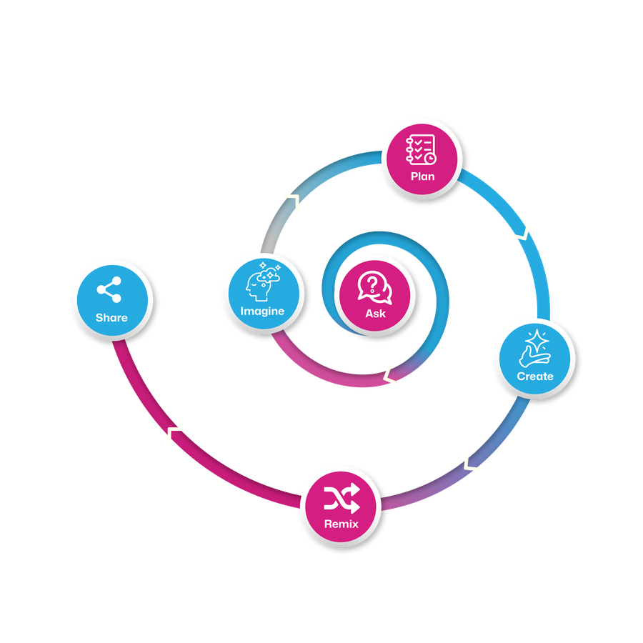 Design Thinking creative learning spiral